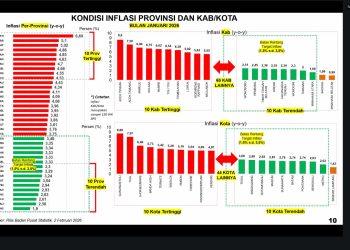 Data Bps Februari 2026 Nobatkan Lampung Sebagai Provinsi Dengan Tingkat Inflasi Tahunan Terendah Di Indonesia